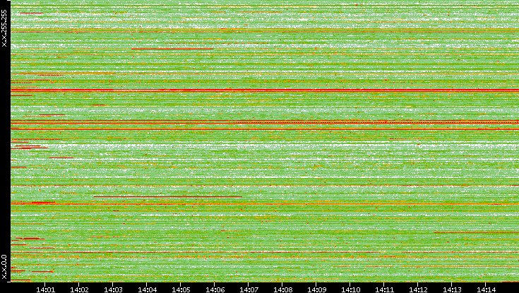 Src. IP vs. Time