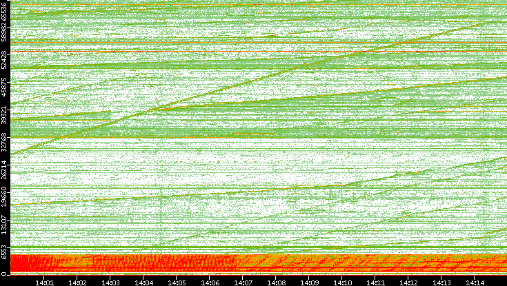 Src. Port vs. Time