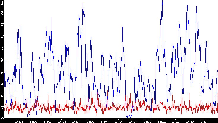 Nb. of Packets vs. Time