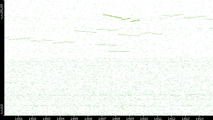 Dest. IP vs. Time