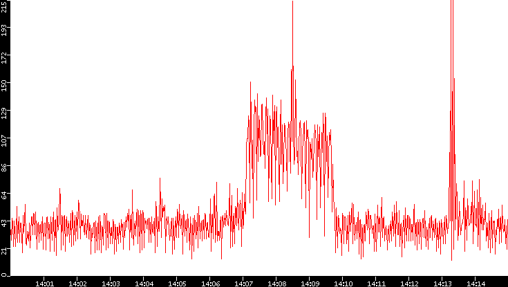 Nb. of Packets vs. Time