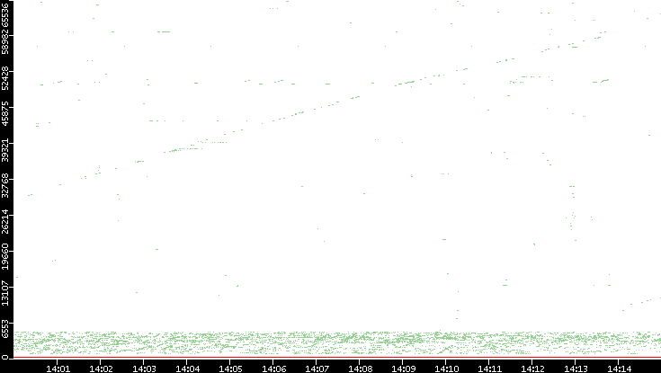 Dest. Port vs. Time