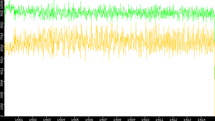 Entropy of Port vs. Time