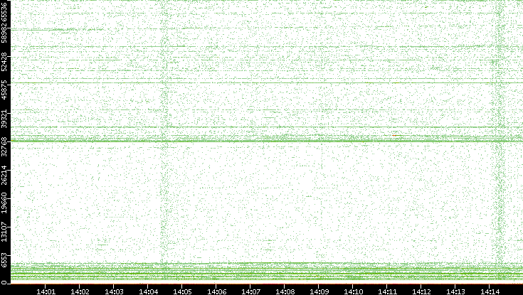 Src. Port vs. Time