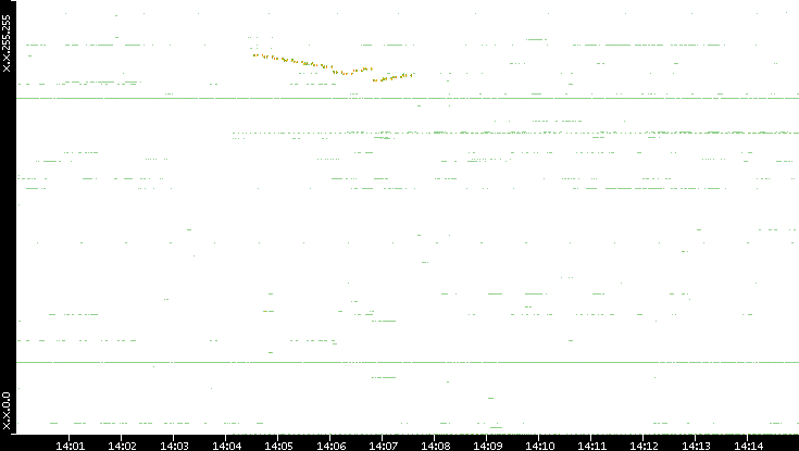 Dest. IP vs. Time