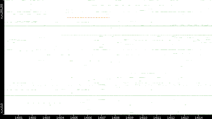 Src. IP vs. Time