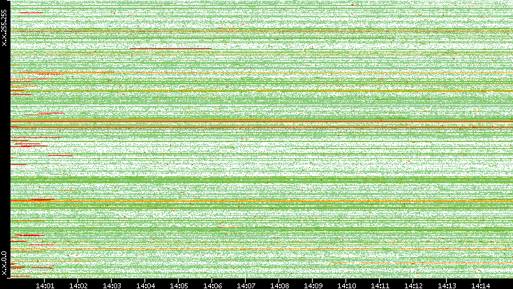 Src. IP vs. Time