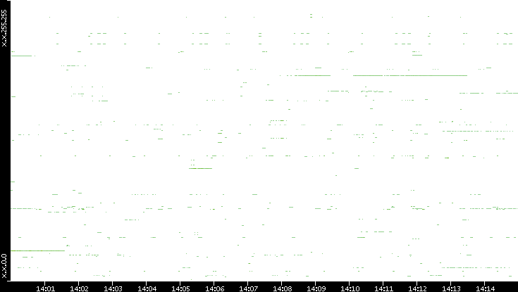 Dest. IP vs. Time