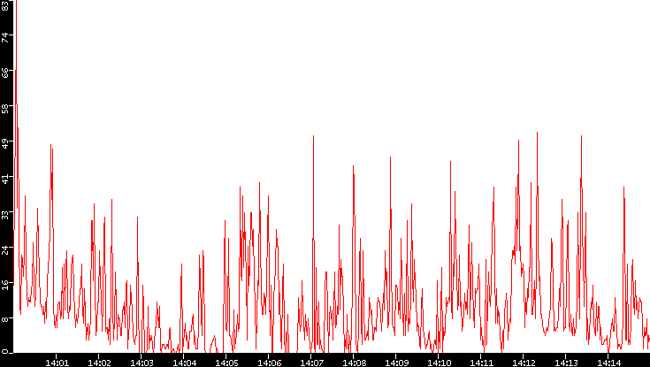 Nb. of Packets vs. Time