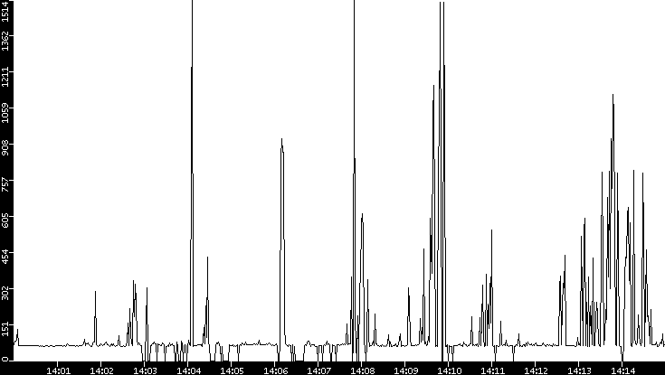 Average Packet Size vs. Time