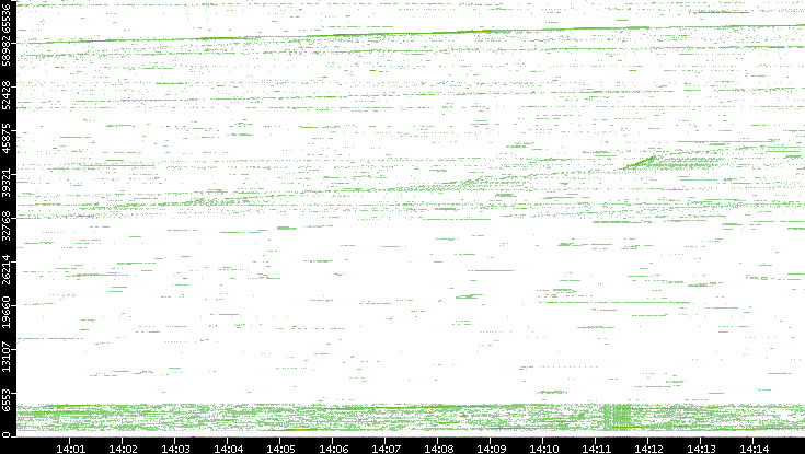 Src. Port vs. Time