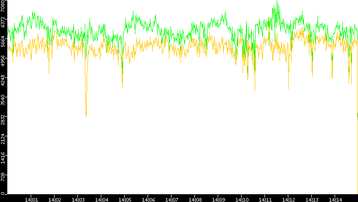 Entropy of Port vs. Time