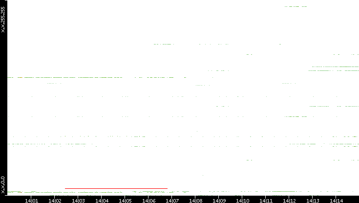 Dest. IP vs. Time