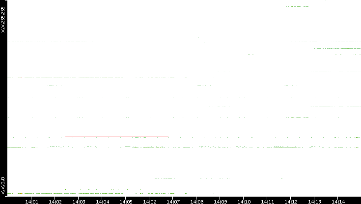 Src. IP vs. Time