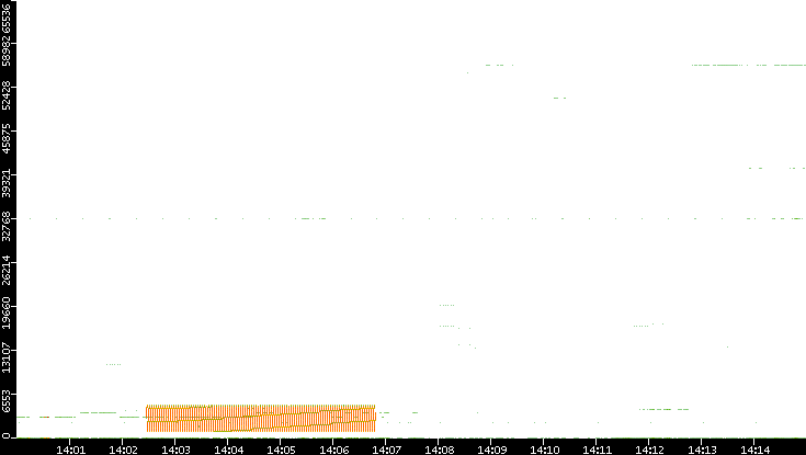 Src. Port vs. Time