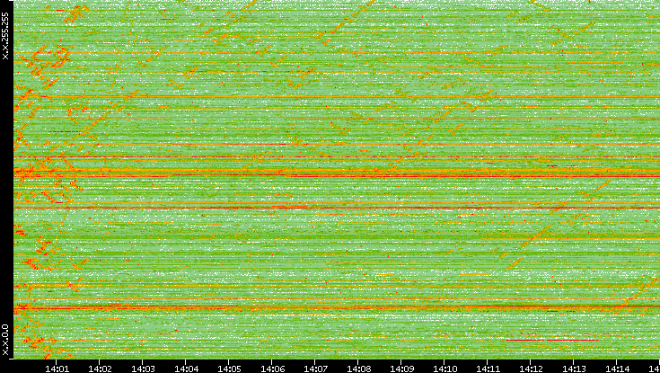 Dest. IP vs. Time