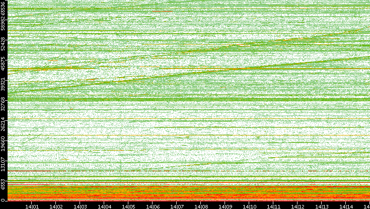 Dest. Port vs. Time