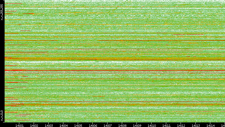 Src. IP vs. Time