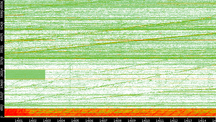 Src. Port vs. Time