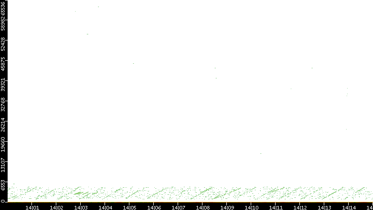 Dest. Port vs. Time