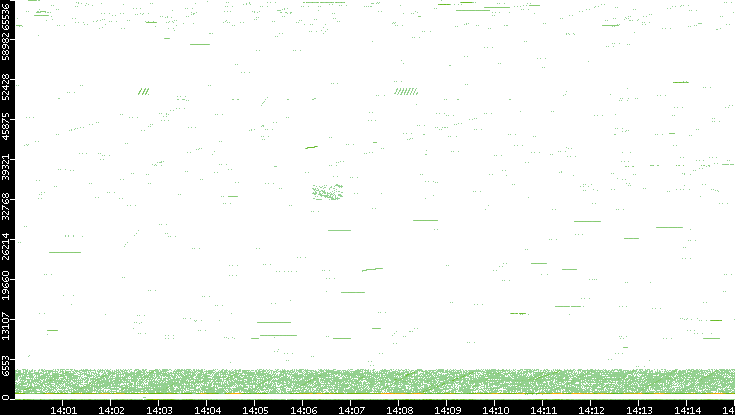 Src. Port vs. Time