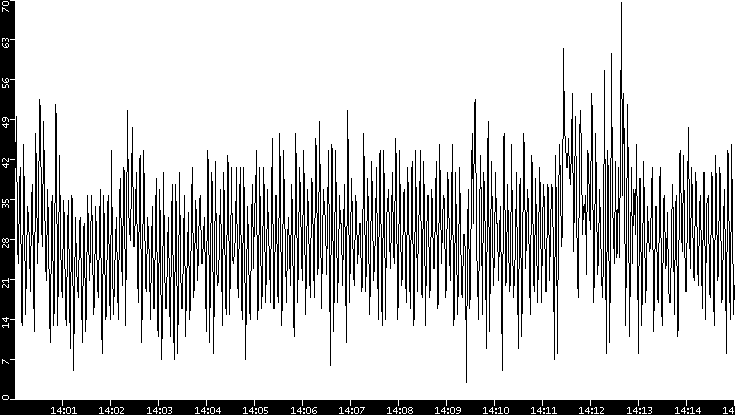 Throughput vs. Time