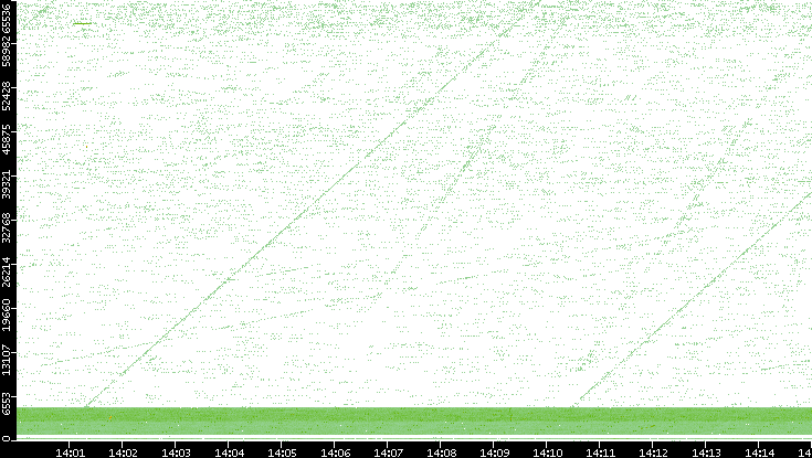 Src. Port vs. Time