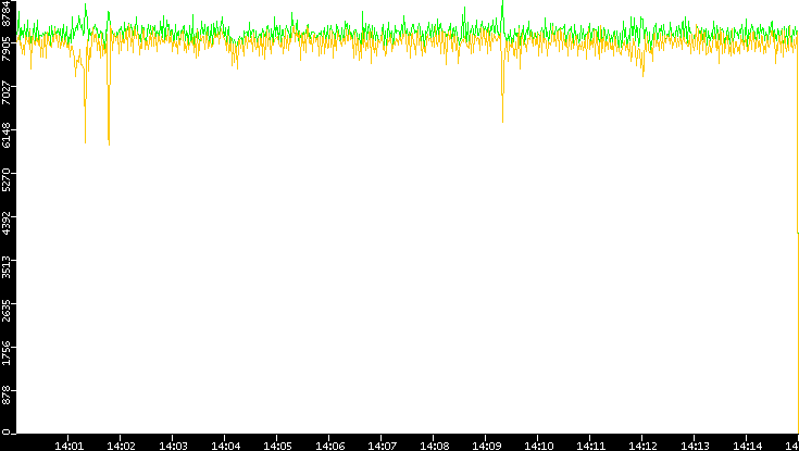 Entropy of Port vs. Time