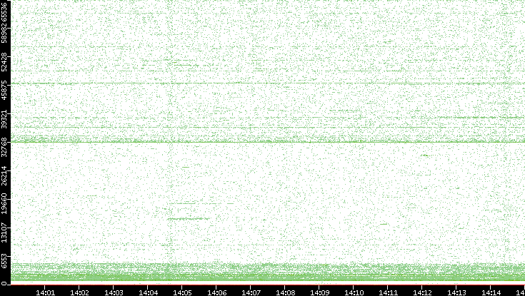 Dest. Port vs. Time