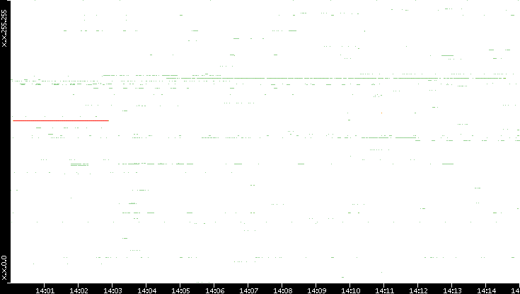 Src. IP vs. Time