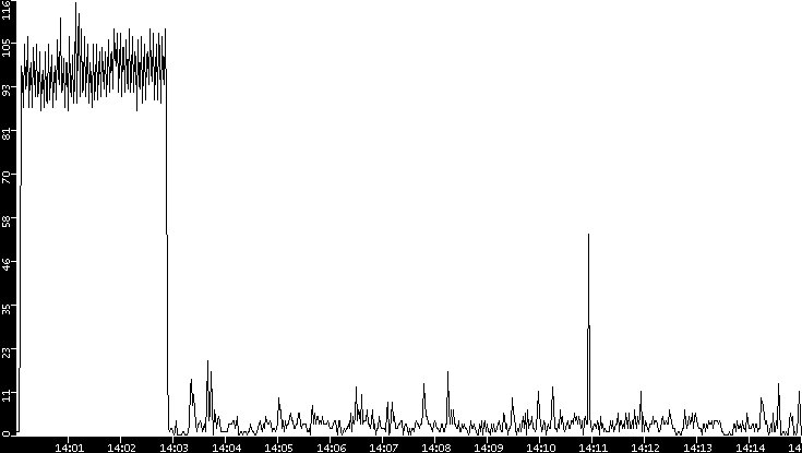 Throughput vs. Time