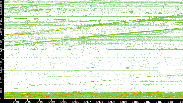 Dest. Port vs. Time