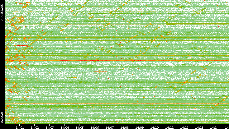 Dest. IP vs. Time