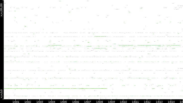 Dest. IP vs. Time