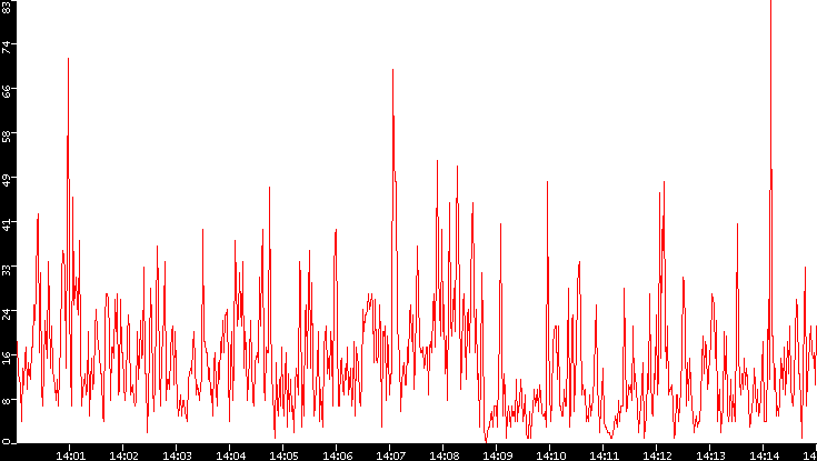 Nb. of Packets vs. Time