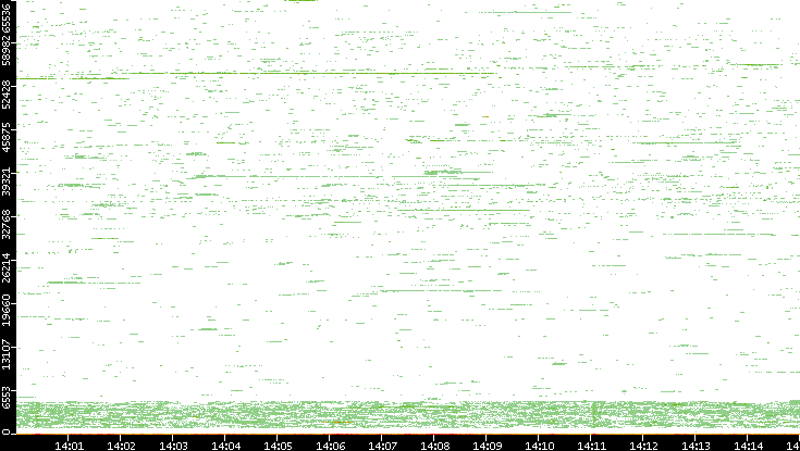 Dest. Port vs. Time