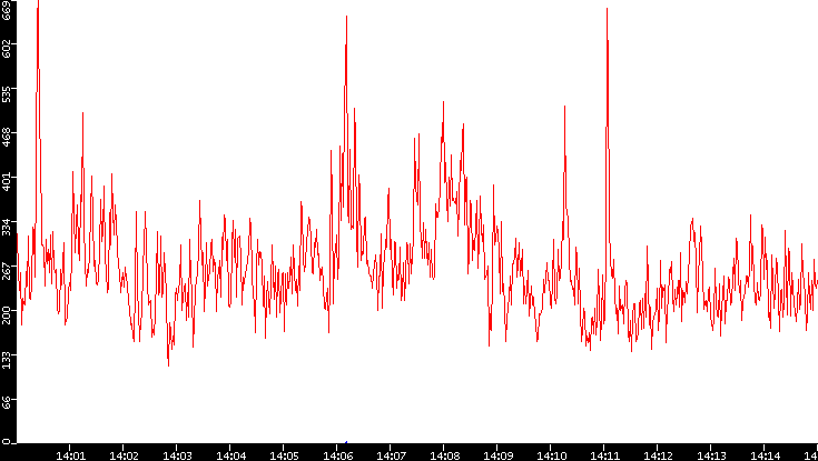 Nb. of Packets vs. Time