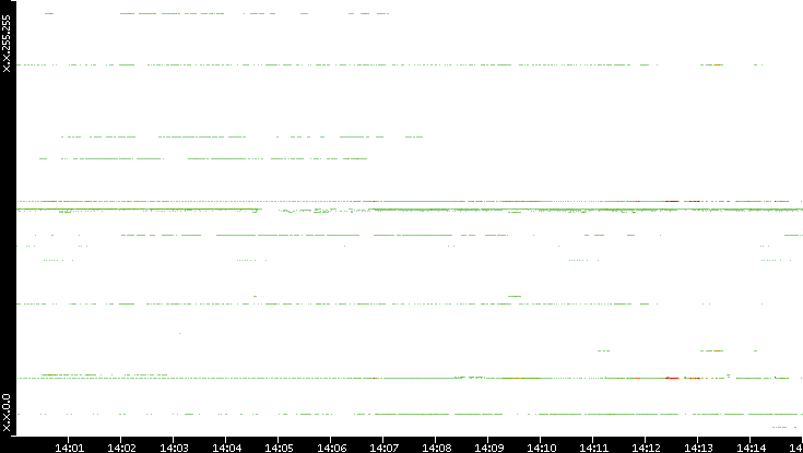 Src. IP vs. Time