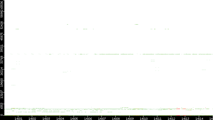 Src. Port vs. Time