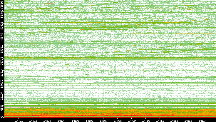 Dest. Port vs. Time