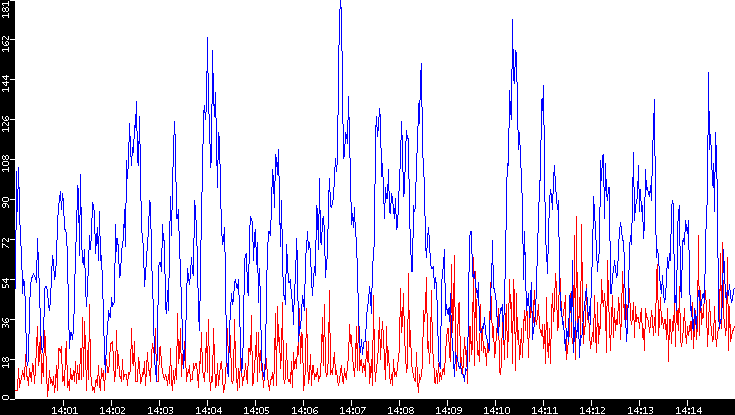 Nb. of Packets vs. Time