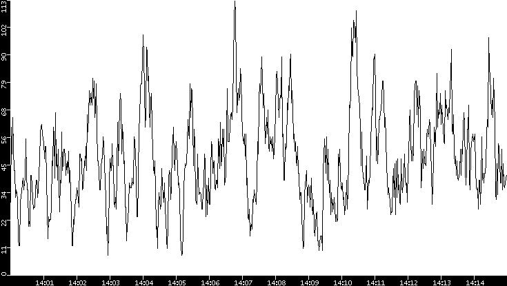 Throughput vs. Time