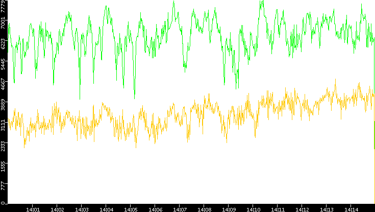 Entropy of Port vs. Time