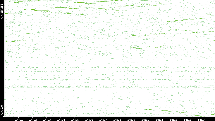 Dest. IP vs. Time