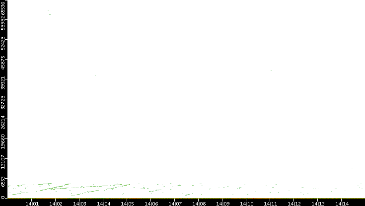 Dest. Port vs. Time