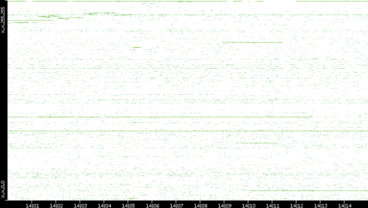 Src. IP vs. Time