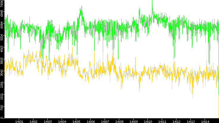 Entropy of Port vs. Time