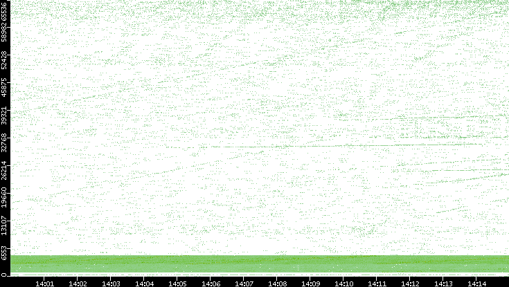 Src. Port vs. Time