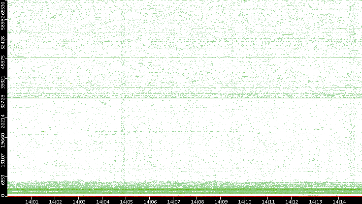 Dest. Port vs. Time