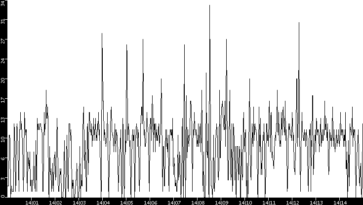 Throughput vs. Time